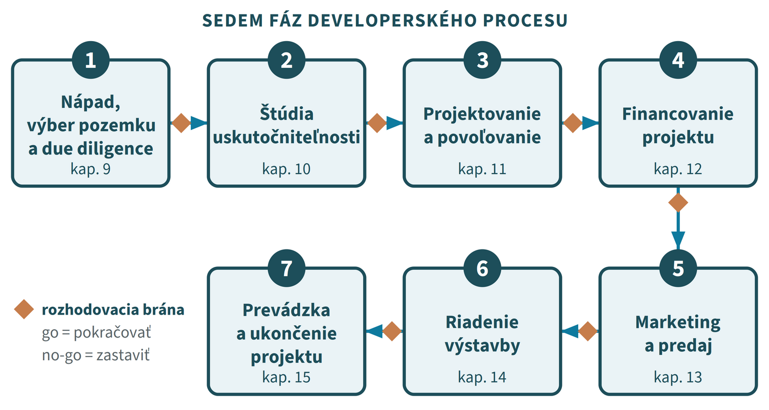 Diagram siedmich fáz developerského procesu s rozhodovacími bránami
